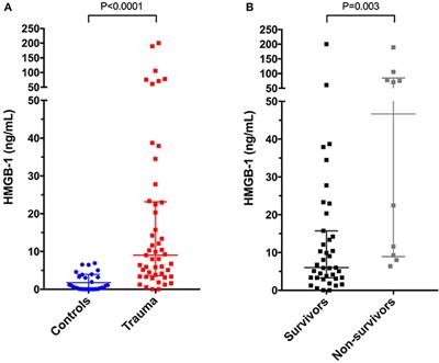 High Mobility Group Box-1 and Pro-inflammatory Cytokines Are Increased in Dogs After Trauma but Do Not Predict Survival